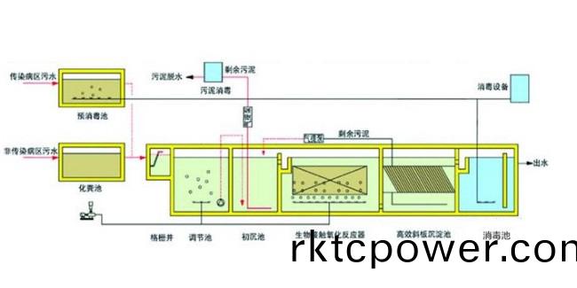 醫院汚水工程及監測簡介