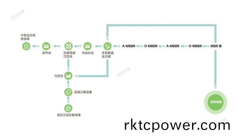 達澤(ze)環保(bao)生活垃圾滲濾液設備工(gong)藝流(liu)程圖