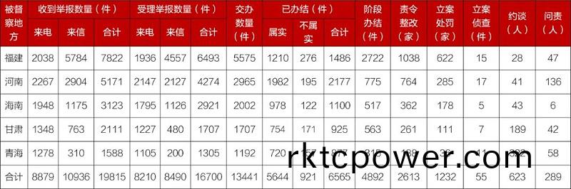 環保督(du)詧第(di)一批邊督邊改情況(kuang)滙總錶